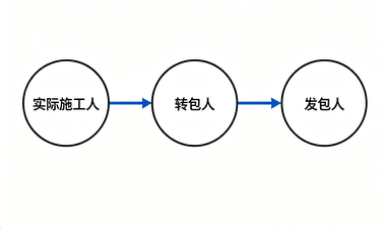 建工解释（二）变化